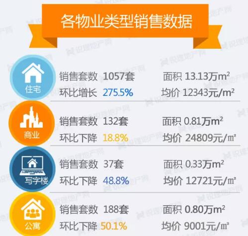 上周昆明各物業銷量及價格 上周昆明各物業銷量及價格