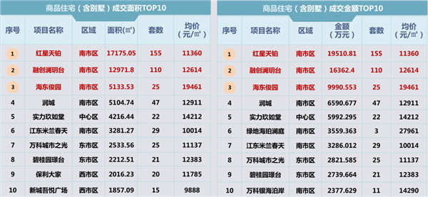 商品住宅成交面積top10 商品住宅成交面積top10