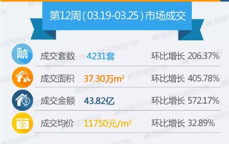 上周昆明商品房銷量環比暴漲(圖來源昆明銳理) 上周昆明商品房銷量環比暴漲(圖來源昆明銳理)