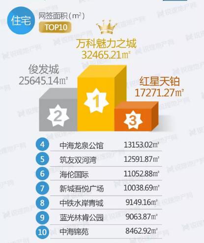 上周昆明住宅銷量排行 上周昆明住宅銷量排行