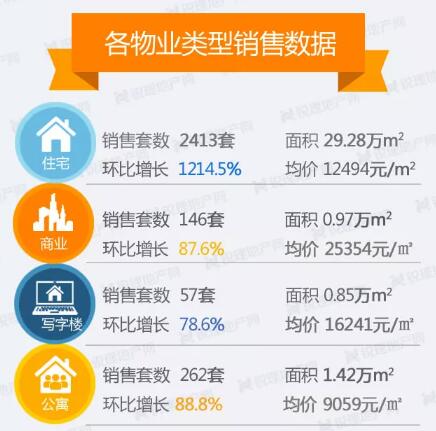 上周昆明各物業銷量及成交價格 上周昆明各物業銷量及成交價格