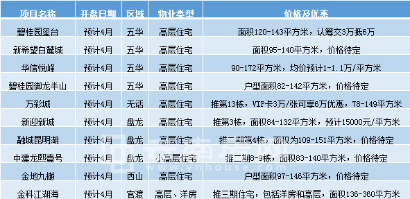 4月份計劃開盤項目情況(不完全統計) 4月份計劃開盤項目情況(不完全統計)