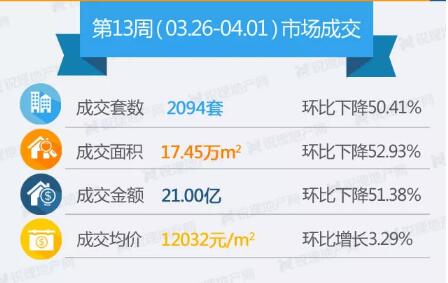 上周昆明商品房銷售量跌價漲 上周昆明商品房銷售量跌價漲