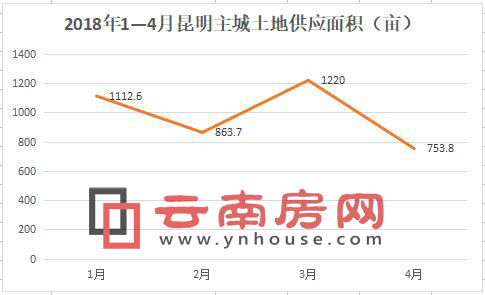 昆明主城2018年1-4月土地供應面積 昆明主城2018年1-4月土地供應面積