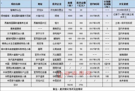 據不完全統計,目前昆明至少已簽約了16個康養項目 據不完全統計,目前昆明至少已簽約了16個康養項目