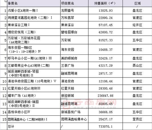 4月昆明取得預售證的項目 4月昆明取得預售證的項目