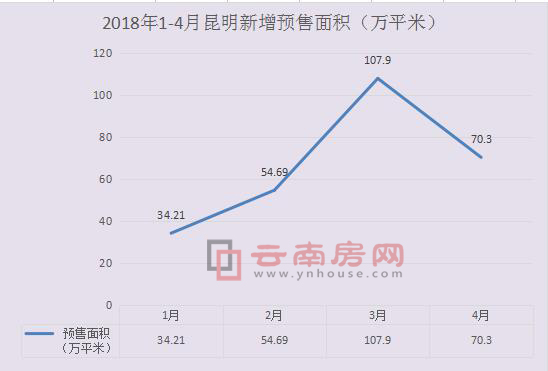今年1-4月昆明商品房新增供應面積 今年1-4月昆明商品房新增供應面積