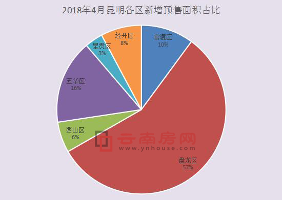 4月昆明各區商品房供應面積占比 4月昆明各區商品房供應面積占比