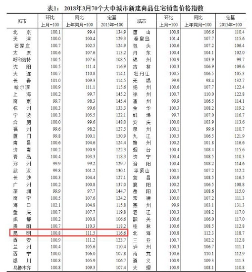 3月全國70個城市房價變動情況 3月全國70個城市房價變動情況