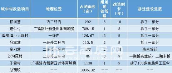 昆明部分拆了七八年都沒拆掉的城中村(不完全統(tǒng)計) 昆明部分拆了七八年都沒拆掉的城中村(不完全統(tǒng)計)