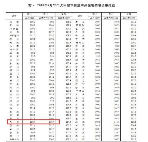 4月昆明新房同比去年上漲了10.4% 4月昆明新房同比去年上漲了10.4%