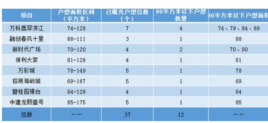 昆明小戶型已經很少了 昆明小戶型已經很少了