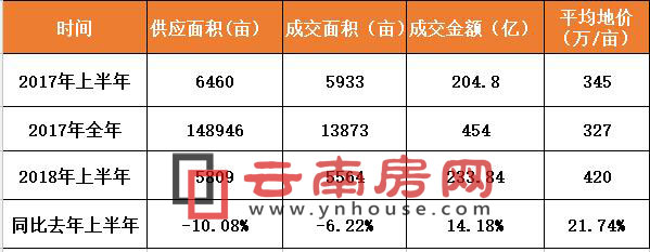 昆明今年上半年土地成交同比情況 昆明今年上半年土地成交同比情況