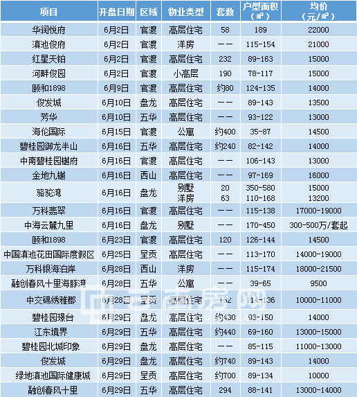 6月份開盤樓盤(不完全統計) 6月份開盤樓盤(不完全統計)