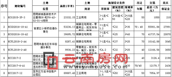 昆明7月供應土地信息 昆明7月供應土地信息