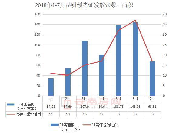 2018年1-7月昆明商品房預售證發放情況 2018年1-7月昆明商品房預售證發放情況