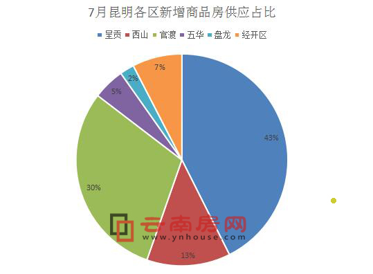 7月昆明各區商品房新增供應面積占比 7月昆明各區商品房新增供應面積占比
