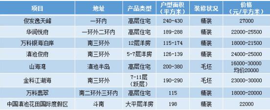 昆明單價20000元以上住宅 昆明單價20000元以上住宅