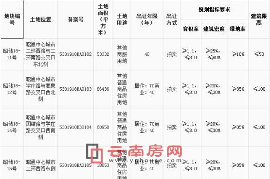 新城控股拿下的昭通地塊信息 新城控股拿下的昭通地塊信息