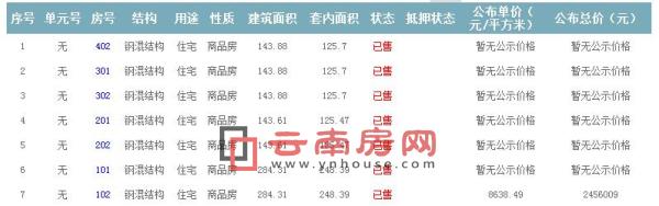 準(zhǔn)售房源及房?jī)r(jià)信息 準(zhǔn)售房源及房?jī)r(jià)信息