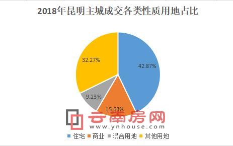 昆明主城2018年交易各類性質(zhì)用地占比 昆明主城2018年交易各類性質(zhì)用地占比