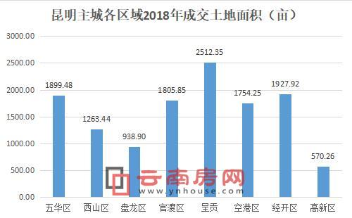 2018年昆明主城各區(qū)域成交土地面積 2018年昆明主城各區(qū)域成交土地面積