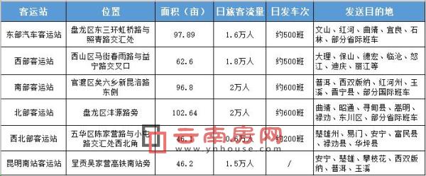 昆明已建成的五大汽車客運站由東部、西部、南部、北部、西北部組成 昆明已建成的五大汽車客運站由東部、西部、南部、北部、西北部組成