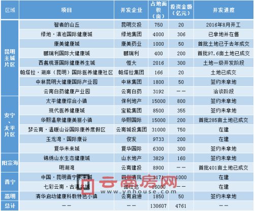 昆明康養(yǎng)項目盤點(不完全統(tǒng)計) 昆明康養(yǎng)項目盤點(不完全統(tǒng)計)