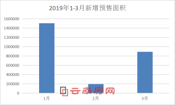2019年1-3月昆明新增預(yù)售面積走勢 2019年1-3月昆明新增預(yù)售面積走勢