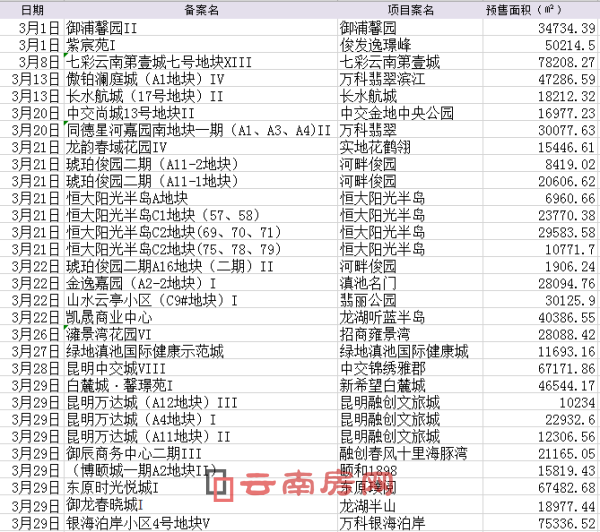 2019年3月昆明新增預(yù)售項目信息 2019年3月昆明新增預(yù)售項目信息
