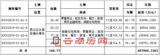 老螺螄灣項目一期170畝土地將于下月5日掛牌出讓 老螺螄灣項目一期170畝土地將于下月5日掛牌出讓