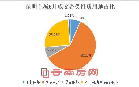 昆明主城6月成交各類性質(zhì)用地占比 昆明主城6月成交各類性質(zhì)用地占比