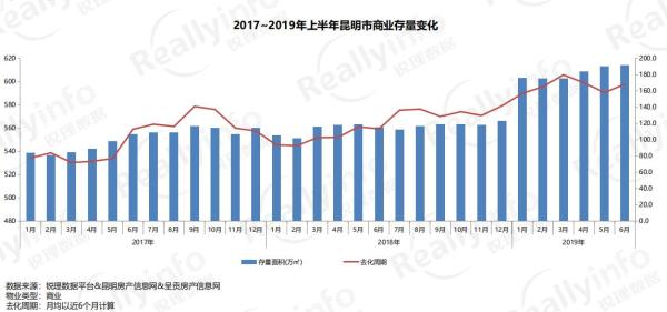 2017年至2019年上半年昆明商業存量面積不斷增加(源于昆明銳理) 2017年至2019年上半年昆明商業存量面積不斷增加(源于昆明銳理)