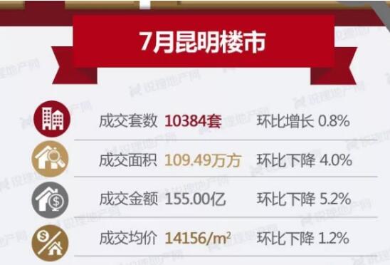 7月昆明商品房成交量價齊跌(圖來源銳理數據) 7月昆明商品房成交量價齊跌(圖來源銳理數據)