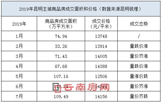 2019年昆明主城商品房成交量和價格(數據來源銳理數據) 2019年昆明主城商品房成交量和價格(數據來源銳理數據)