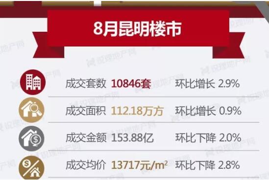 銳理機構給出的8月昆明樓市成交數據 銳理機構給出的8月昆明樓市成交數據
