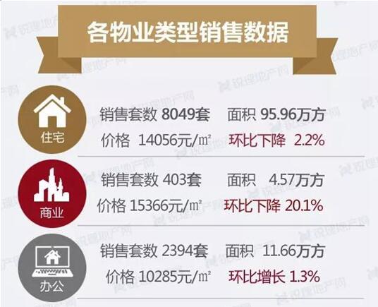 8月昆明各類物業成交情況(圖來源昆明銳理) 8月昆明各類物業成交情況(圖來源昆明銳理)