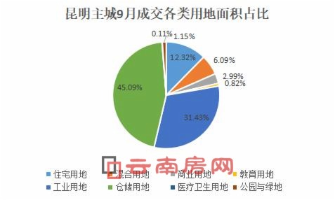 昆明主城9月成交各類用地面積占比 昆明主城9月成交各類用地面積占比