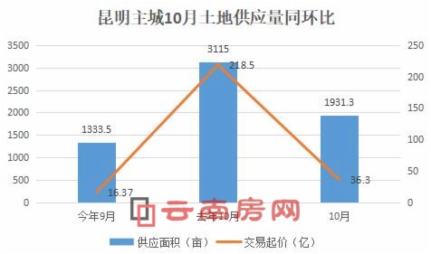 昆明主城10月土地供應(yīng)量同環(huán)比 昆明主城10月土地供應(yīng)量同環(huán)比