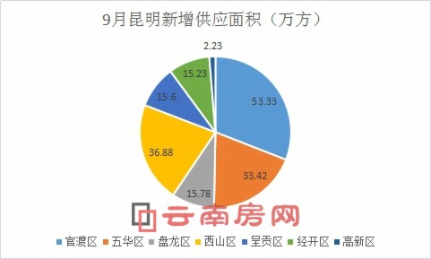 9月份昆明獲批預售項目區域分布情況 9月份昆明獲批預售項目區域分布情況