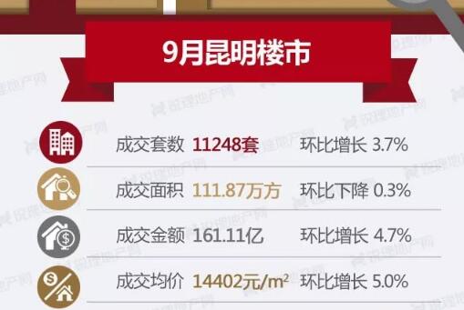銳理數據統計的9月昆明商品房成交情況 銳理數據統計的9月昆明商品房成交情況