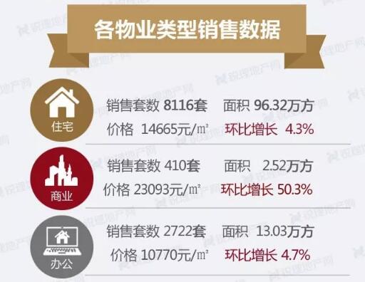 9月昆明住宅成交面積和價格均上漲 9月昆明住宅成交面積和價格均上漲