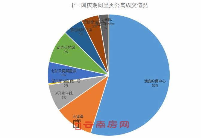 涌鑫哈佛中心以268套的銷售量領跑公寓市場 涌鑫哈佛中心以268套的銷售量領跑公寓市場