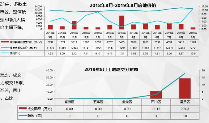 昆明9月土地成交細分 昆明9月土地成交細分