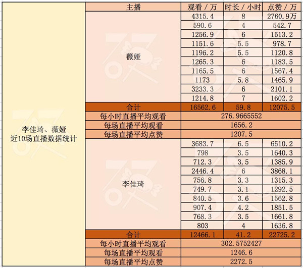 薇婭、李佳琦,淘寶直播只能有一個“一姐” 薇婭、李佳琦,淘寶直播只能有一個“一姐”