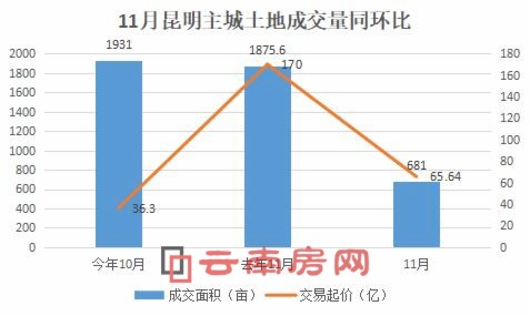 11月昆明主城土地成交量同環比 11月昆明主城土地成交量同環比