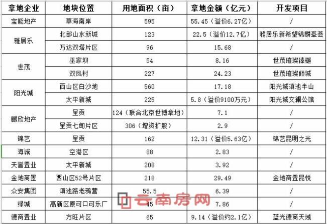 昆明土地市場在2019年又迎來了10余家新晉房企 昆明土地市場在2019年又迎來了10余家新晉房企