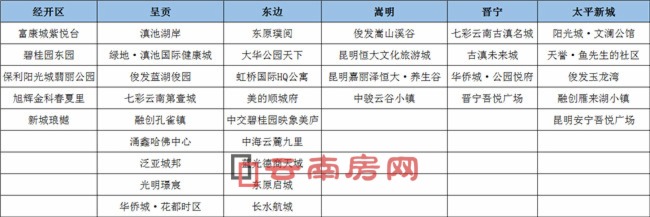 昆明一半以上樓盤春節(jié)期間不打烊(不完全統(tǒng)計(jì)) 昆明一半以上樓盤春節(jié)期間不打烊(不完全統(tǒng)計(jì))