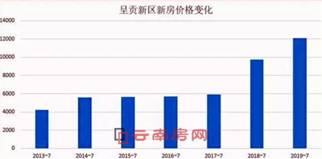 呈貢新區(qū)房價變化趨勢圖 呈貢新區(qū)房價變化趨勢圖