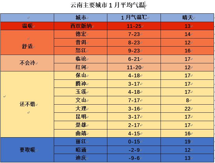 云南主要城市1月平均氣溫 云南主要城市1月平均氣溫